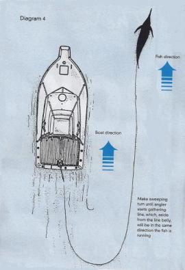 Lifting there heads Diagram 5